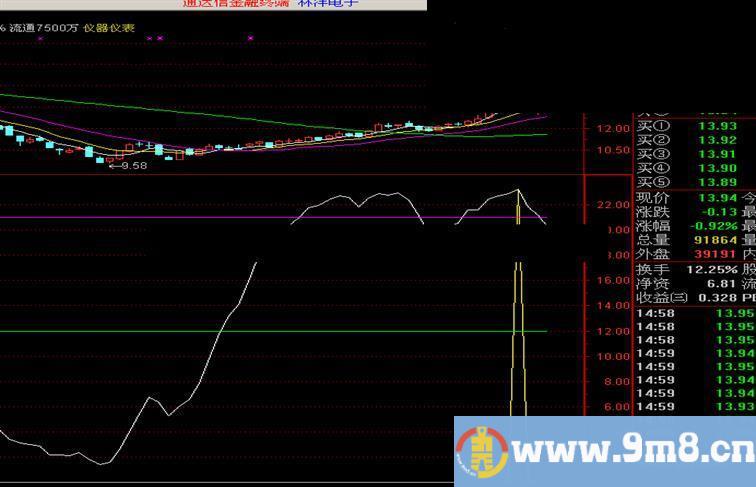 通达信生命量能副图源码