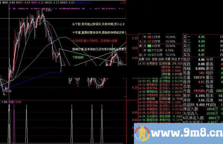 通达信不错两个指标,组合使用指标公式