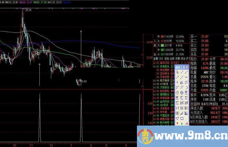 通达信对酒当歌指标公式