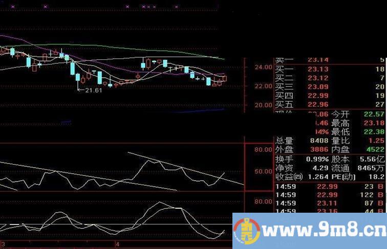 通达信RSI突破下降趋势线