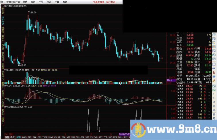 通达信MACD翻红或者叫反转的公式