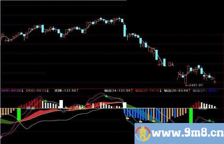 通达信小股民MACD副图源码