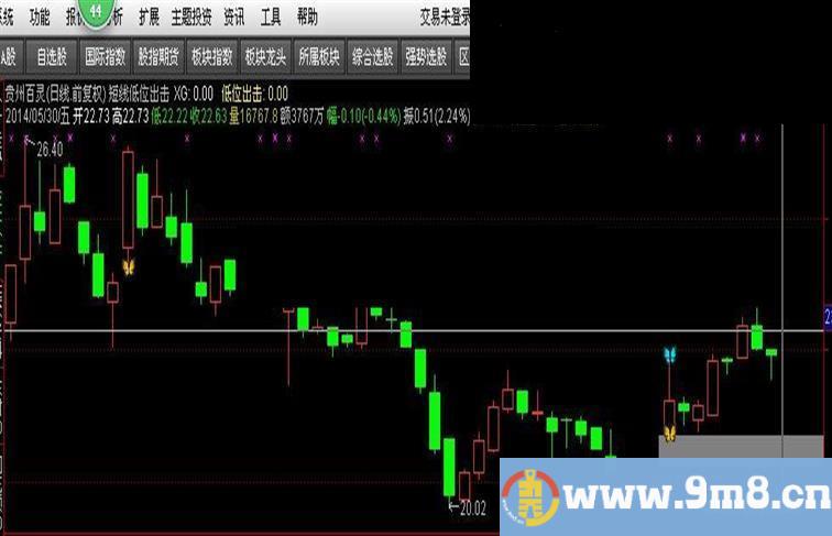 通达信短线低位出击主图源码