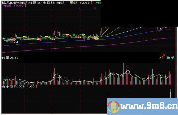 安全盈利选股副图源码公式简单指标