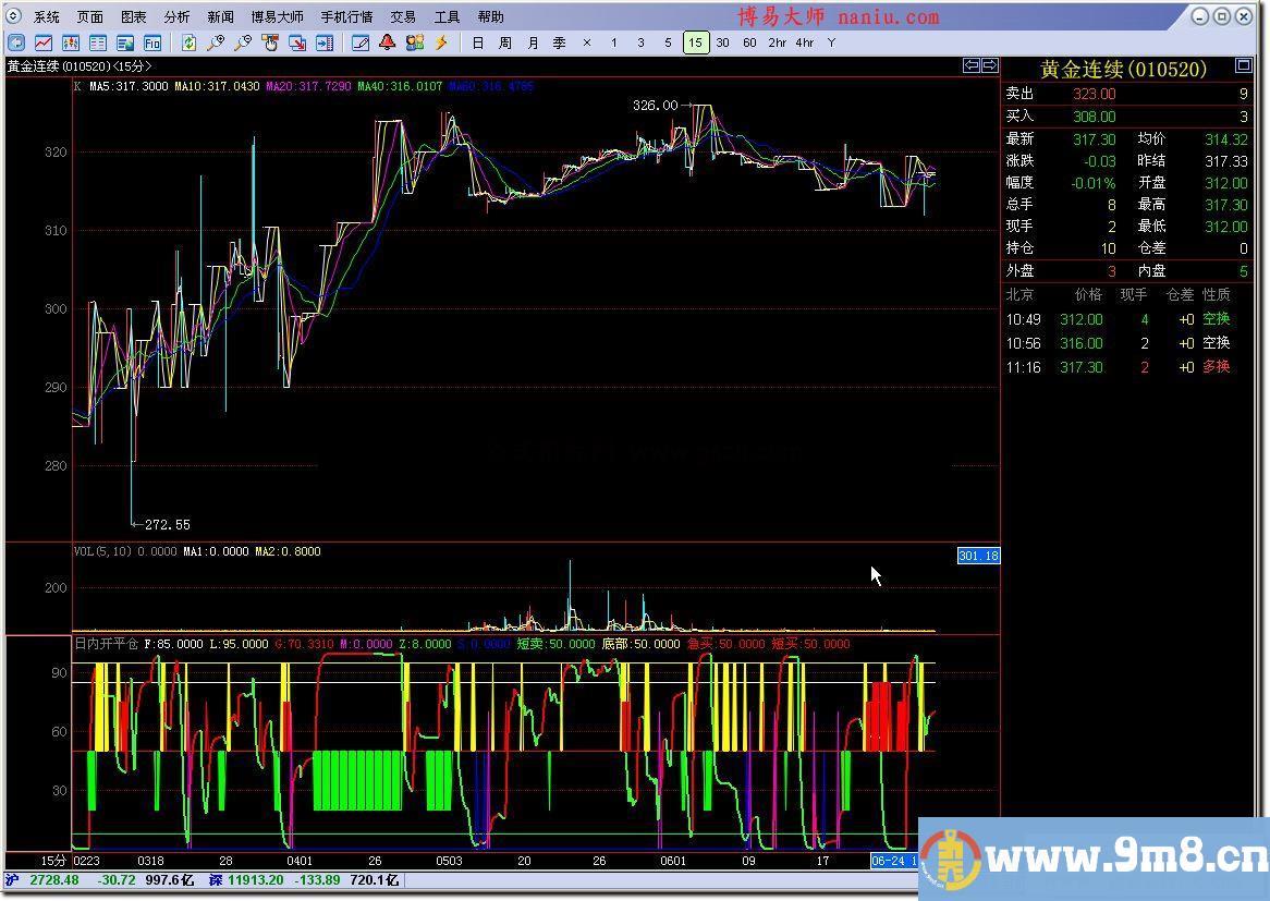 博弈大师日内开平仓指标副图适合日内，30分钟，15分钟，5分钟图尤佳