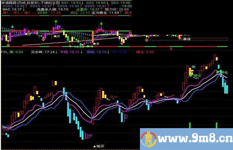 程序化交易模型 指标公式