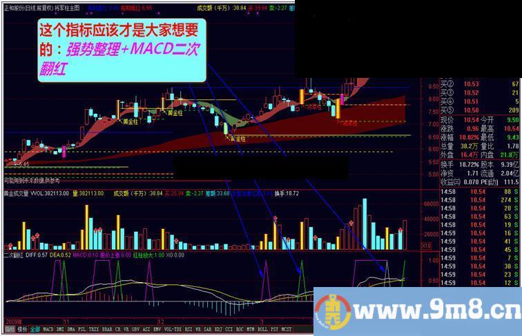 通达信强势整理MACD二次翻红副图公式源码