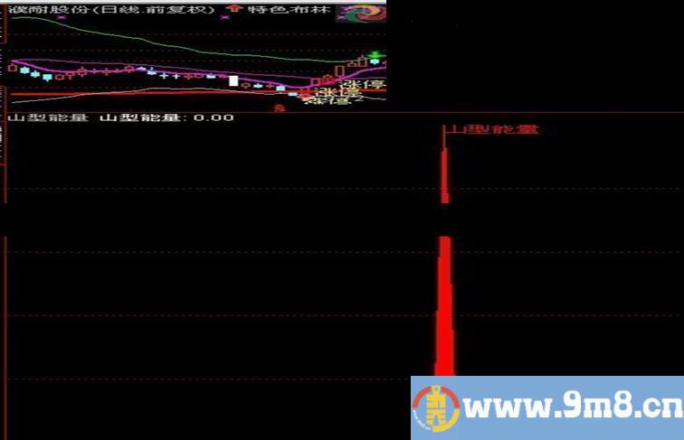 山型量能抓涨停！（附：选股公式和选股图）