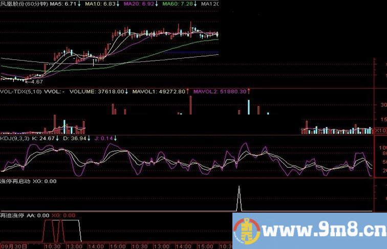 通达信追击涨停副图 选股源码