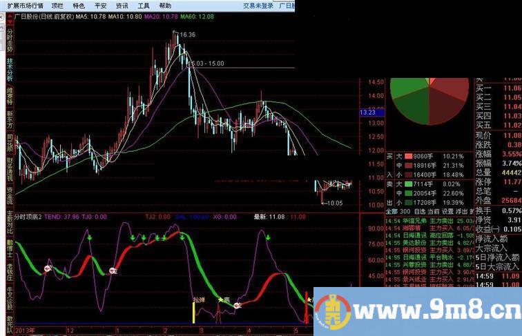 分时顶底指标公式