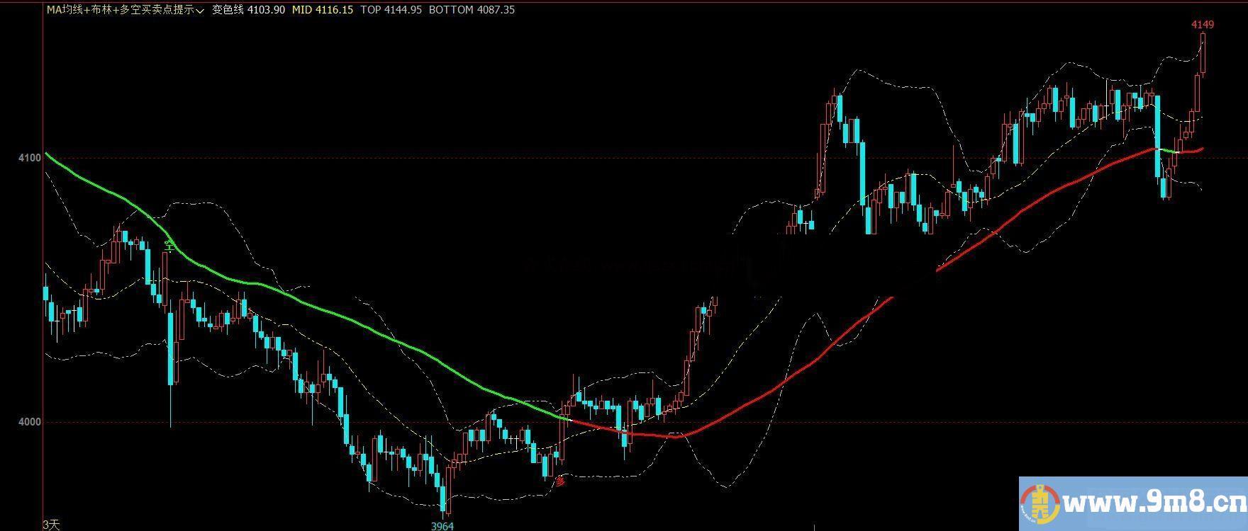 文华财经MA均线+布林+多空买卖点提示主图指标 贴图 无未来