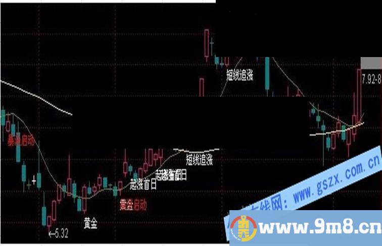 黑马启动前兆主图公式