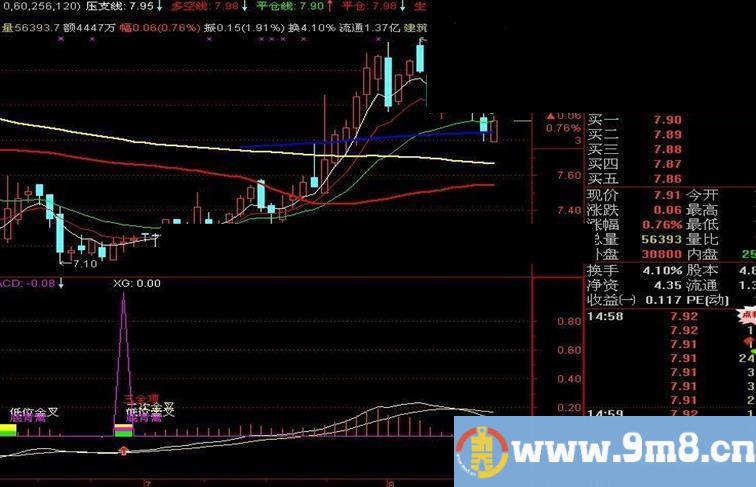 再送大家一个精品好指标MACD