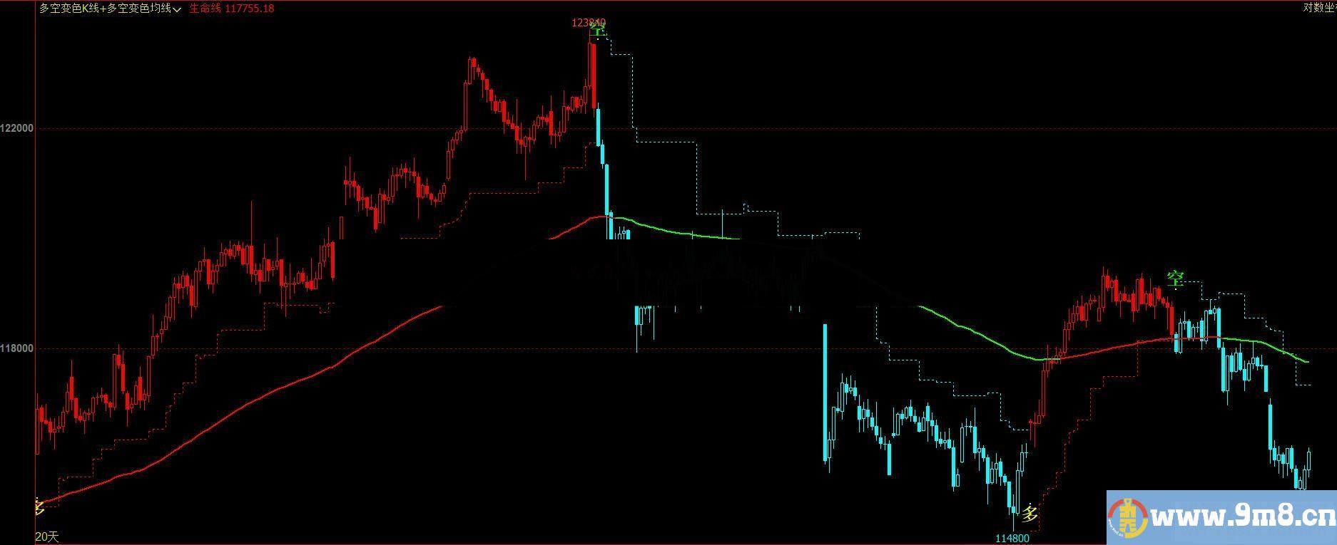 文华财经多空变色K线+多空变色均线主图指标 贴图 无未来