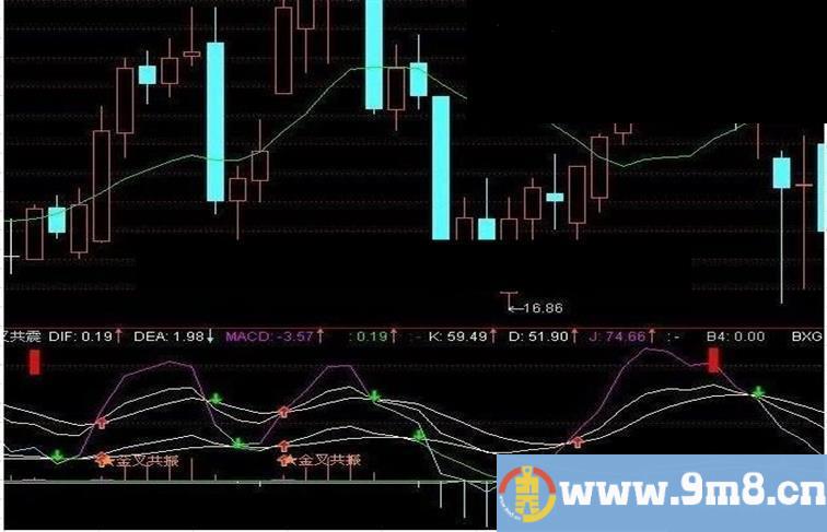 金叉共振指标源码图