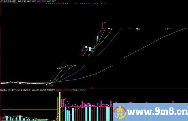 通达信黄金成交量副图公式