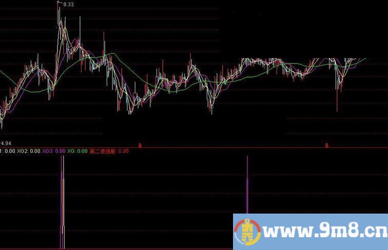 通达信涨停回调二次起飞指标公式