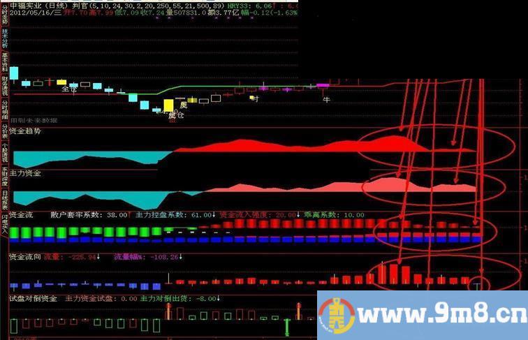 资金指标极品修改整理的卖出系列 主副图源码 无未来