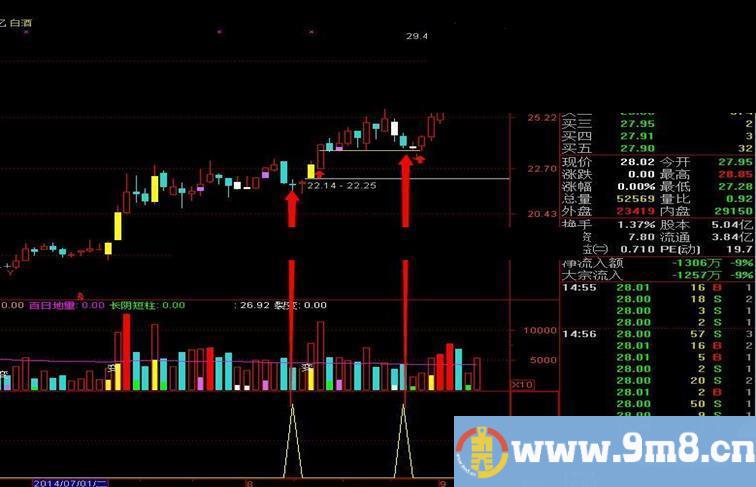 牛市调整回踩底部确认指标公式