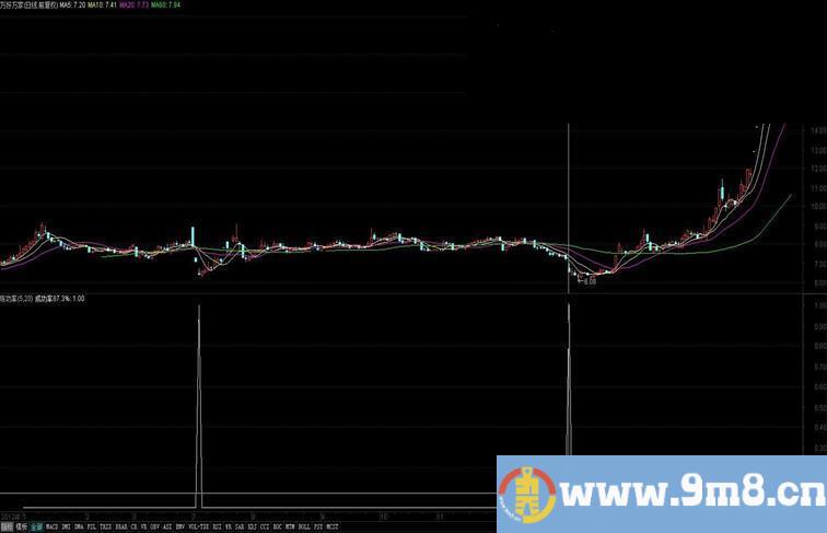 87%成功率选股想要的就过来看看