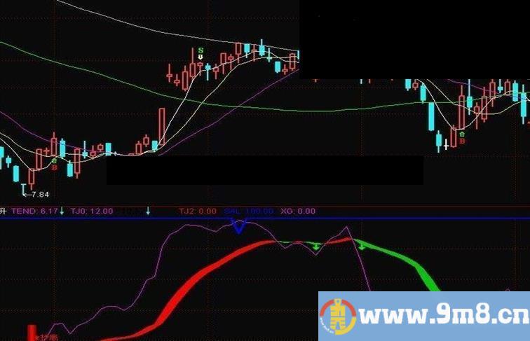 底部攀升源码无未来绝好指标