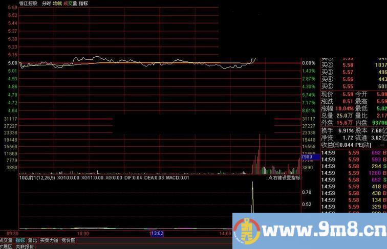 通达信放量就买分时副图公式源码