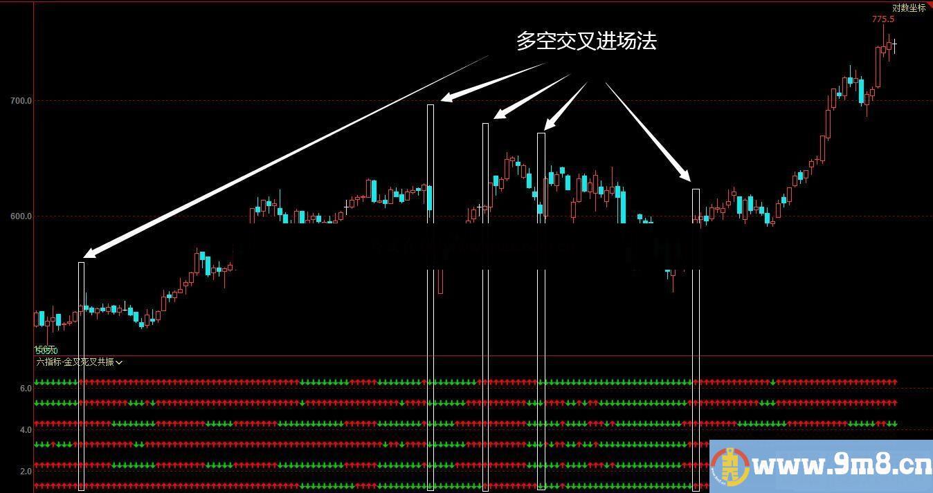 文华六指标-金叉死叉共振信号-箭头提示副图指标公式没有未来