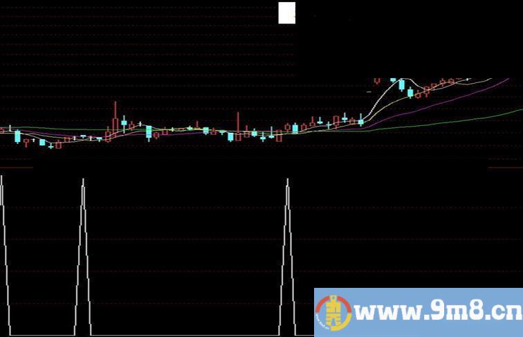 MACD金叉选股公式源码附图