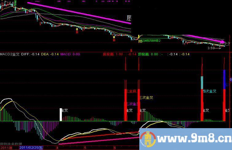 通达信MACD底部（0轴以下）N次金叉选股公式源码