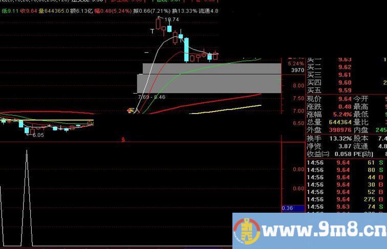 再发个好用的抄底指标源码附图