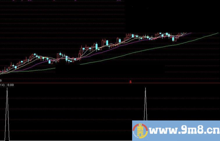 通达信《假阴真阳》选股公式图