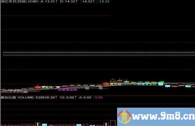 通达信抓牛利器AD线主图源码