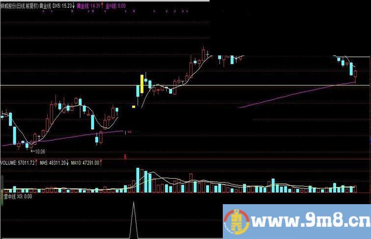 通达信中线启动源码副图