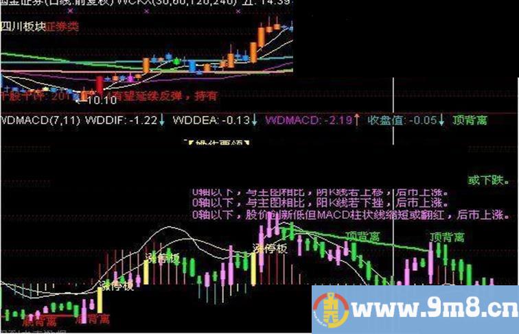 日趋完善的MACD指标