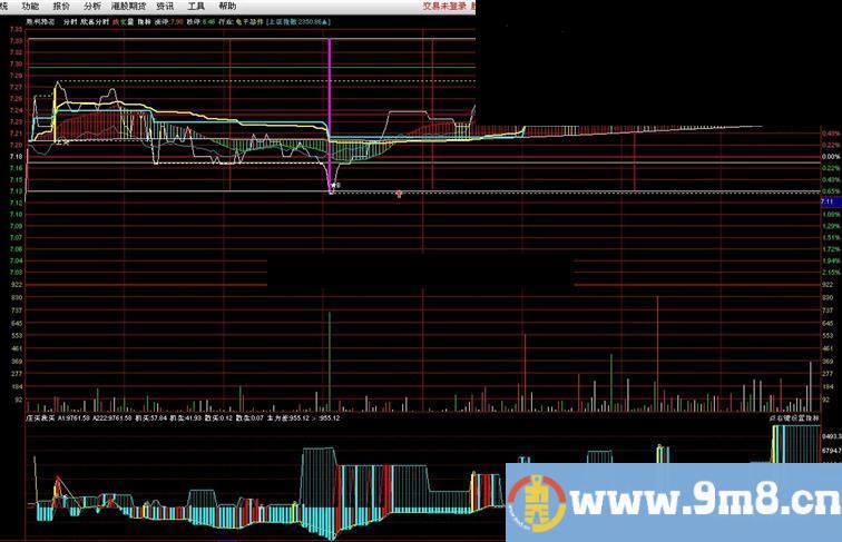 通达信欣喜分时主图源码 说明