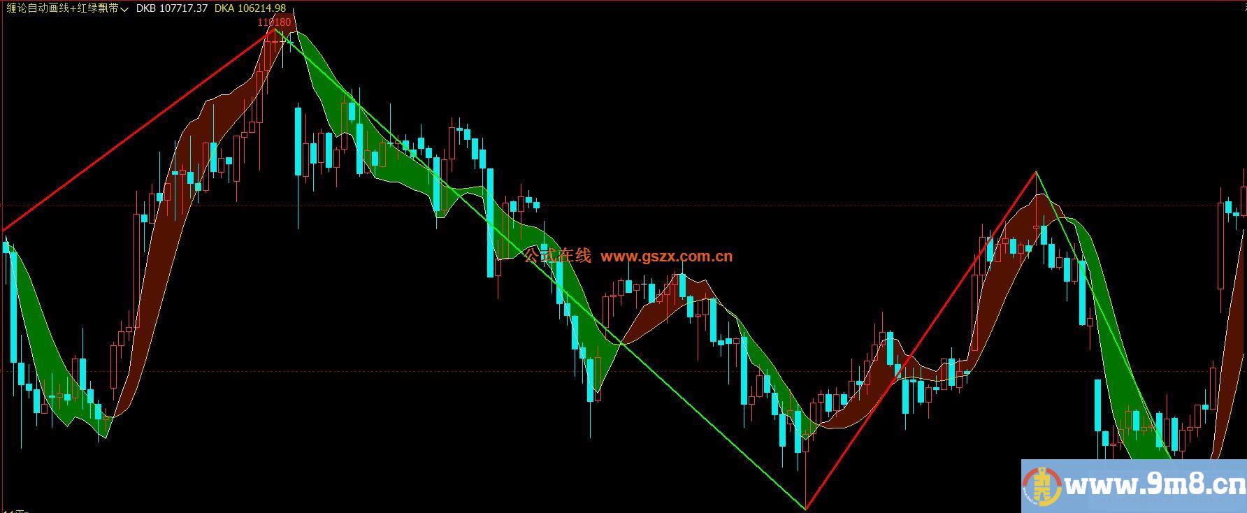 文华财经缠论自动画线+红绿飘带主图指标 贴图 加密 实用