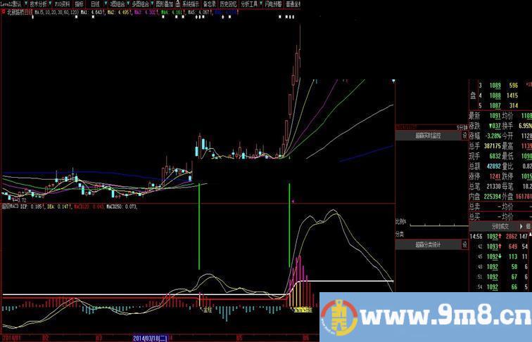 通达信MACD金线王指标，助大家一臂之力