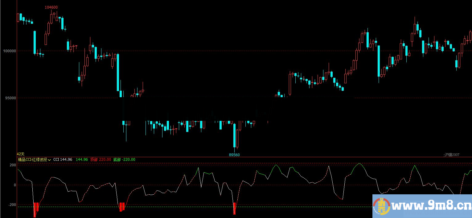 精品CCI-红绿波段王副图指标 贴图 文华/博弈大师 无未来 无漂移