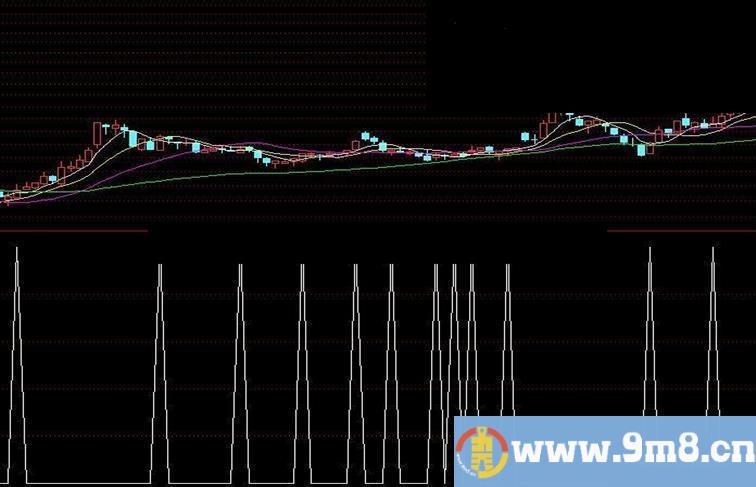 和谐的航海家公式(飞狐\通达信通用)