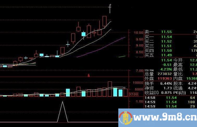 短线战法－突破长影（通用源码）