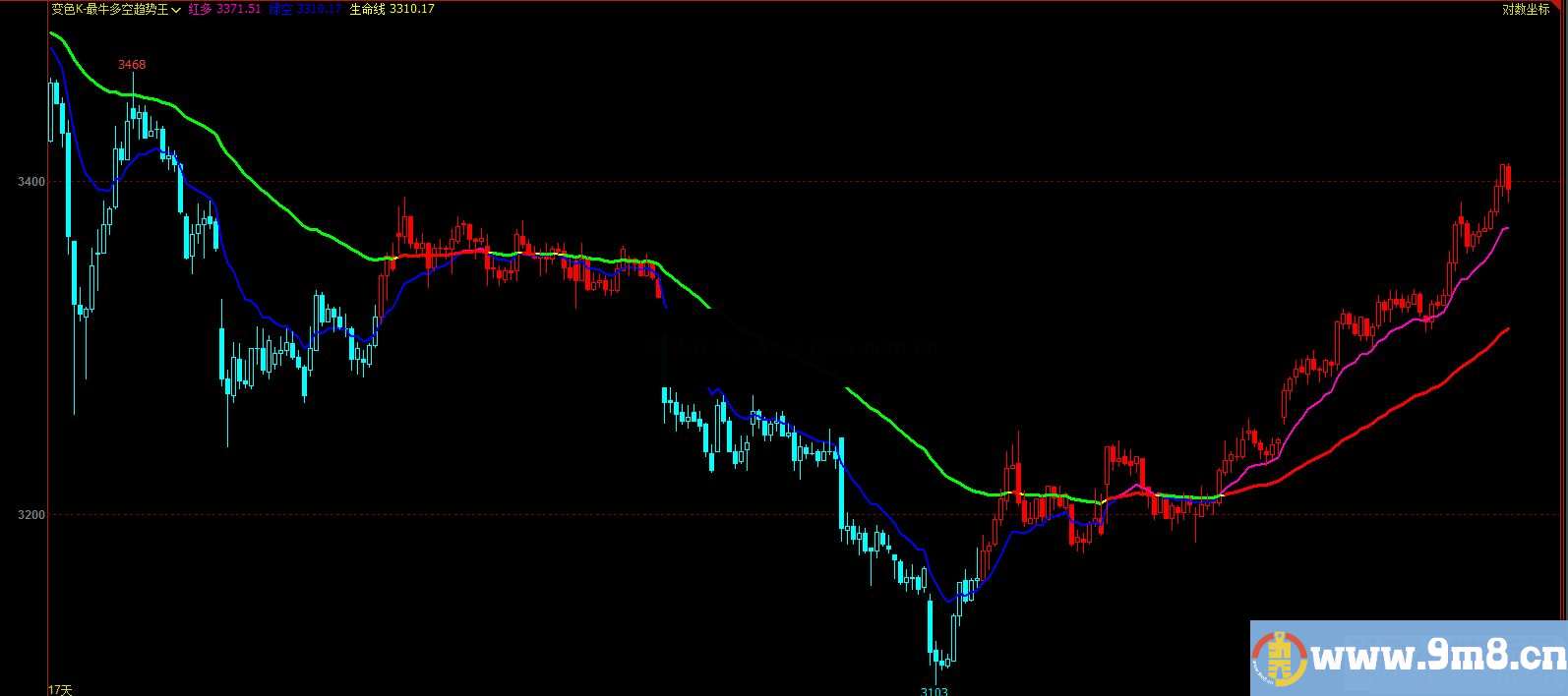 精品变色K-最牛多空趋势王文华/博弈大师主图指标公式无未来