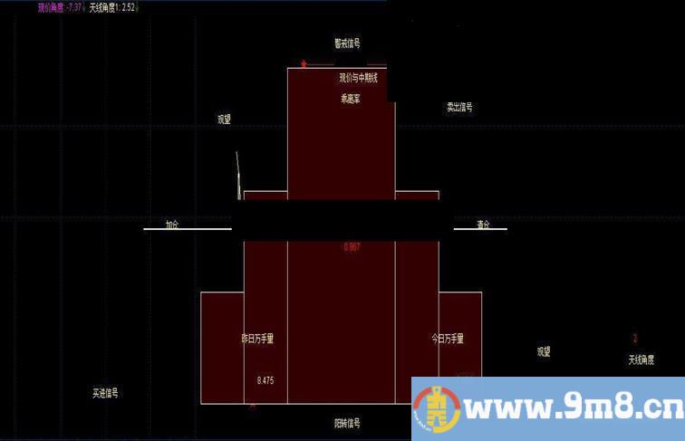 通达信天线角度副图源码