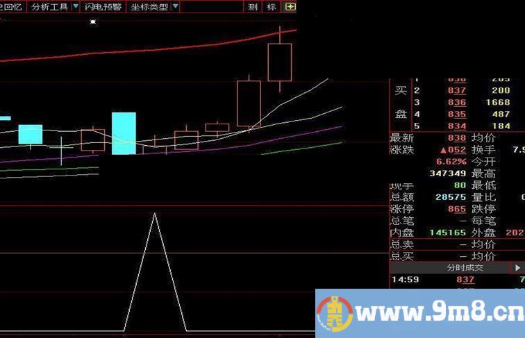 火眼金睛优化之二（通达信和大智慧通用）