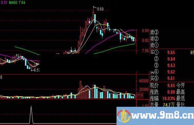 根据前辈的公式做的修改测试效果非常不错！源码副图选股