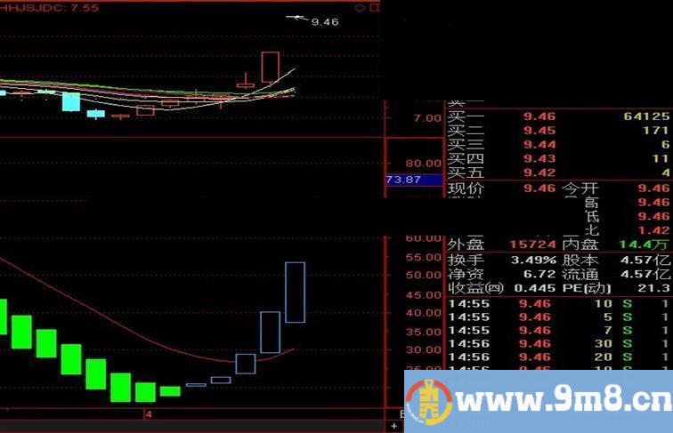 通达信捕捞神奇黑马公式