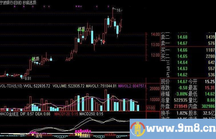 通达信MACD金线王指标助大家一臂之力