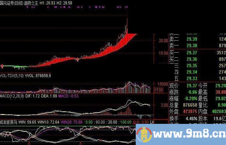 通达信二个极佳指标：成本抓黑马指标公式和代表攻击力度的指标公式均线价角