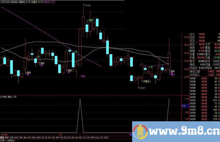 分享每一个波段高抛低吸实战主图【源码，选股，说明，无未来】