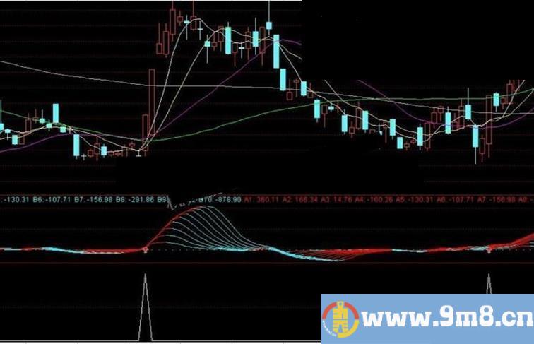 AAA量线超牛预警公式抓波段牛股启动点通达信