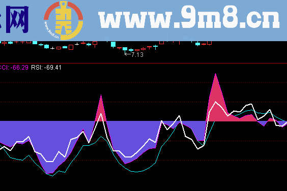 通达信CCI+RSI副图指标